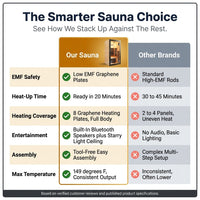 Infrared Sauna 1 Person Far Infrared Sauna Low EMF Indoor Sauna with Starry Light Ceiling Speakers Personal Dry Sauna for Home Gym Spa Fast Heating Easy Assembly 30.7X 30.7X62.2 — Comparison