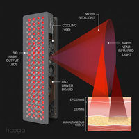 Red Light Therapy Panel Device – Large Panel, 660Nm Red & 850Nm near Infrared Light Therapy, LED Light Therapy Lamp, 200 Leds, Timer, Hanging Kit Included – HG1000 — How It Works